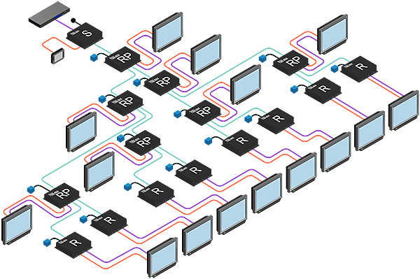 Daisy Chain HDMI Distribution System