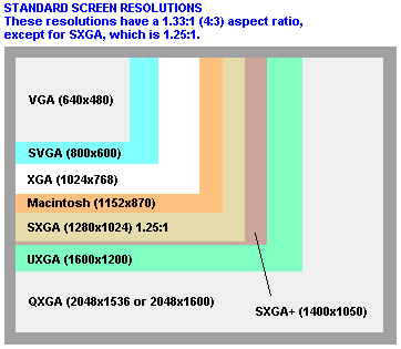 Standard (4:3) screen resolutions