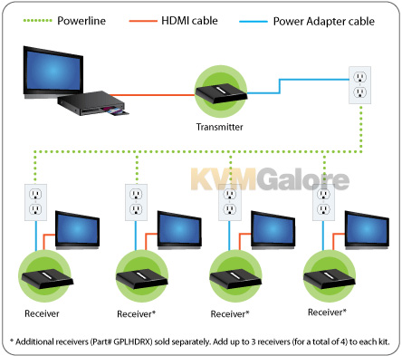 HDMI Over Powerline PRO