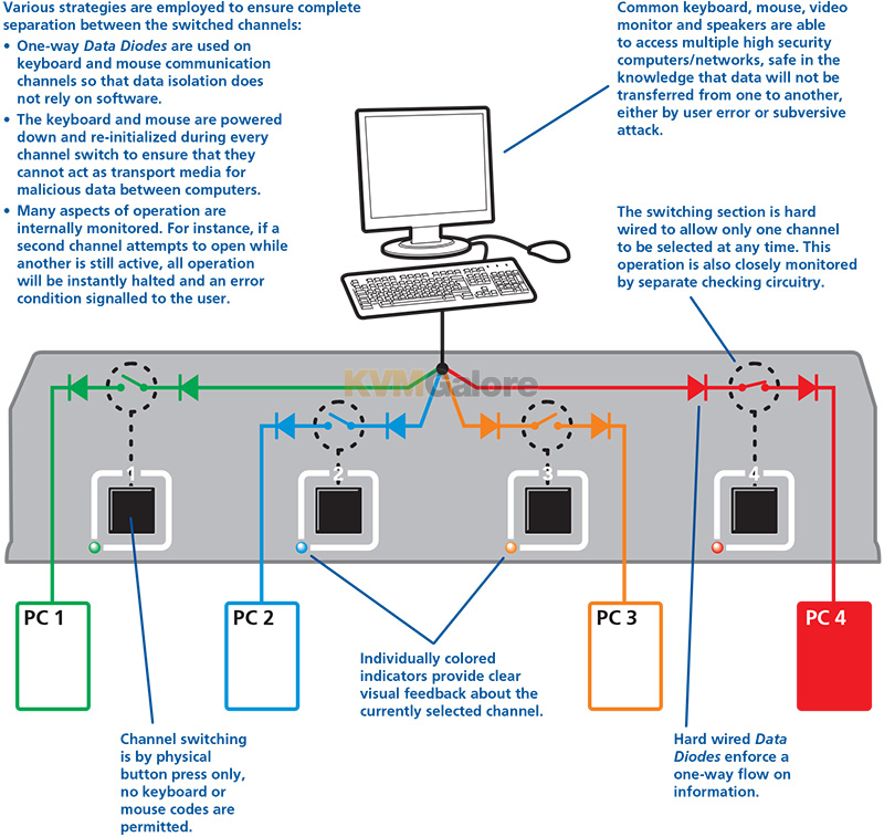 AdderView Secure