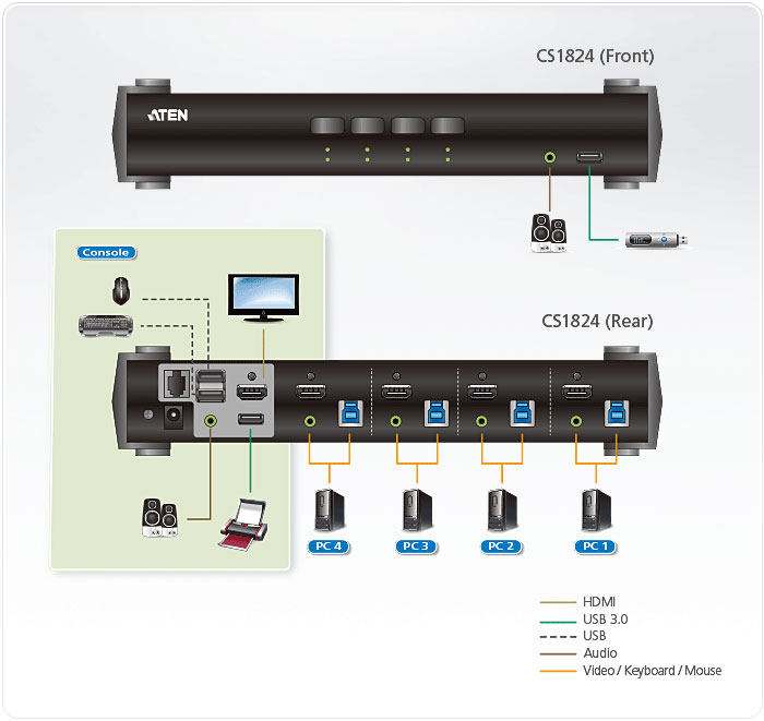 ATEN CS1824 | 4-port, True 4K HDMI USB 3.0 KVMP switch