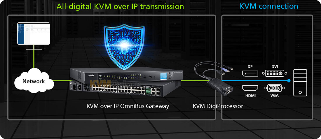KVM over IP OmniBus Gateway