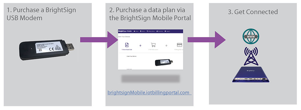 BrightSign Mobile USB Modem