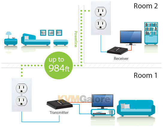 HDMI Over Powerline PRO