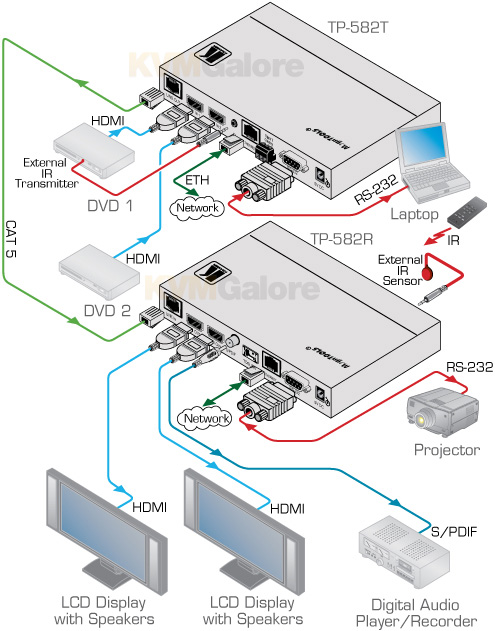 Kramer HDBaseT HDMI Extenders