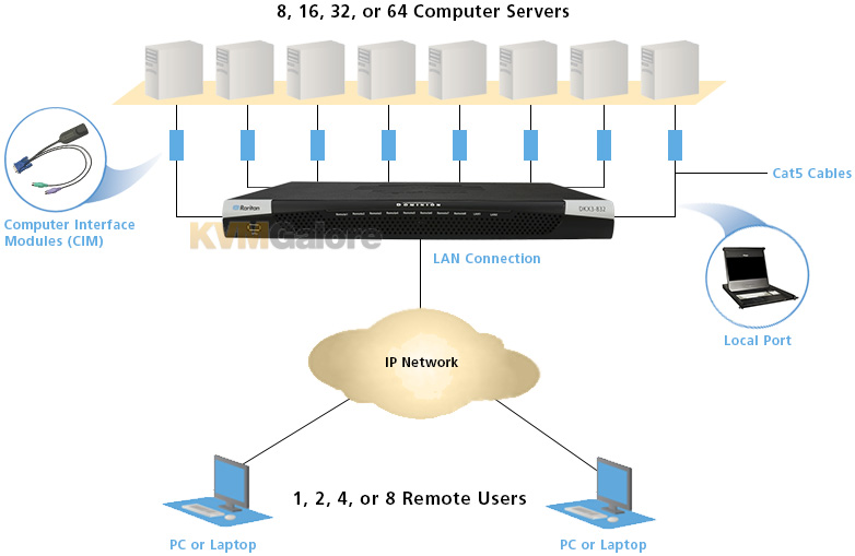 Dominion KX III topology