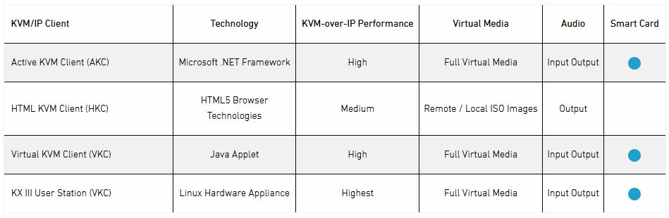 Raritan Dominion KX III 108 | 8-port, 1 remote user KVM-over-IP