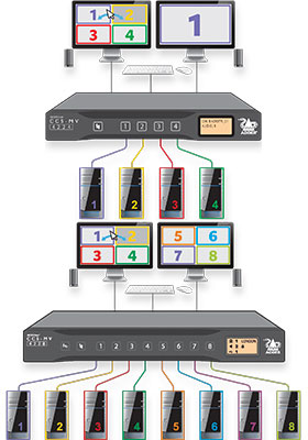 Dual-Screen MultiView KVM Switches