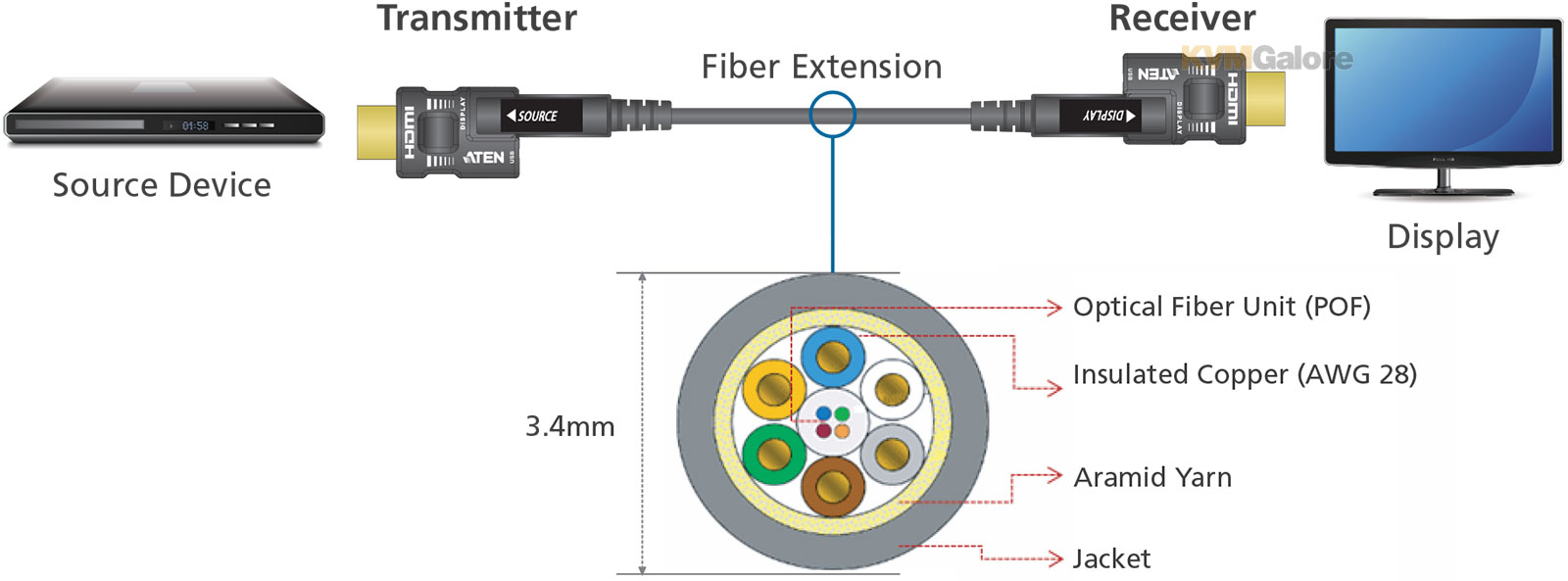 Câble optique actif HDMI True 4K 60 m (True 4K à 60 m) - VE7834, ATEN Video  Extenders