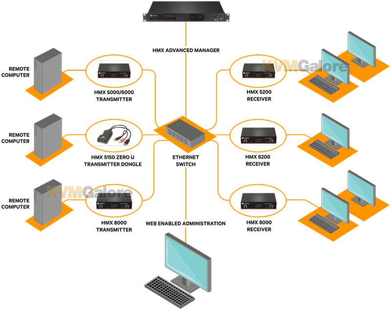 HMX Advanced Manager G2